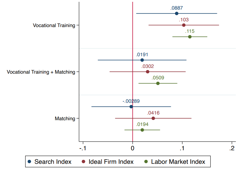 Figure 3 - Impacts of the intervention on search intensity and direction and labour market outcomes