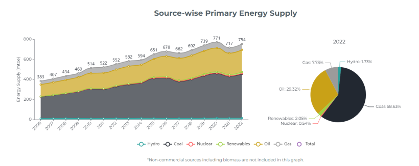 Figure 1 - Share of India’s energy sources in 2022