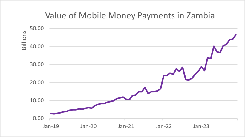 Figure 1 - Mobile Money payments since 2021 in Zambia