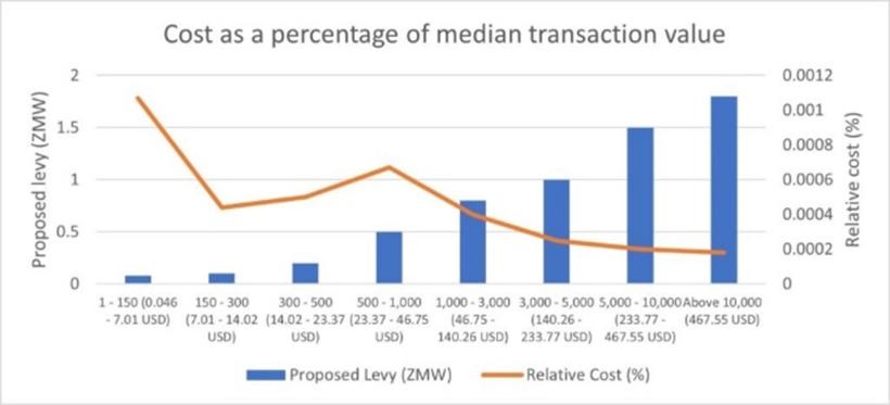 Figure 2: Cost of the proposed levy as a percentage of the median transaction value within each rate band (ZMW = Zambian Kwacha)