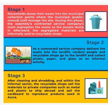 Figure 2 - Stages of the informal recycling system in Accra, Ghana