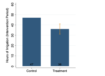 Figure 2- Irrigation with conservation payments (treatment) versus without (control)