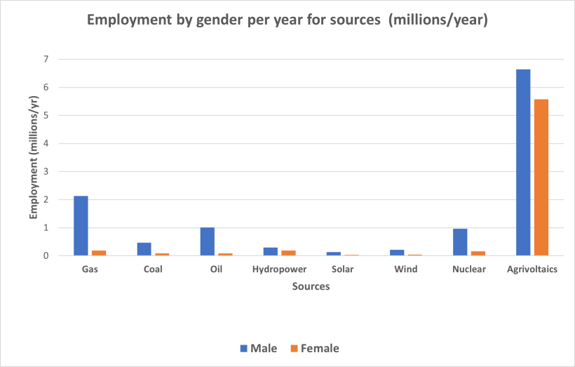 Employment by gender per year for sources