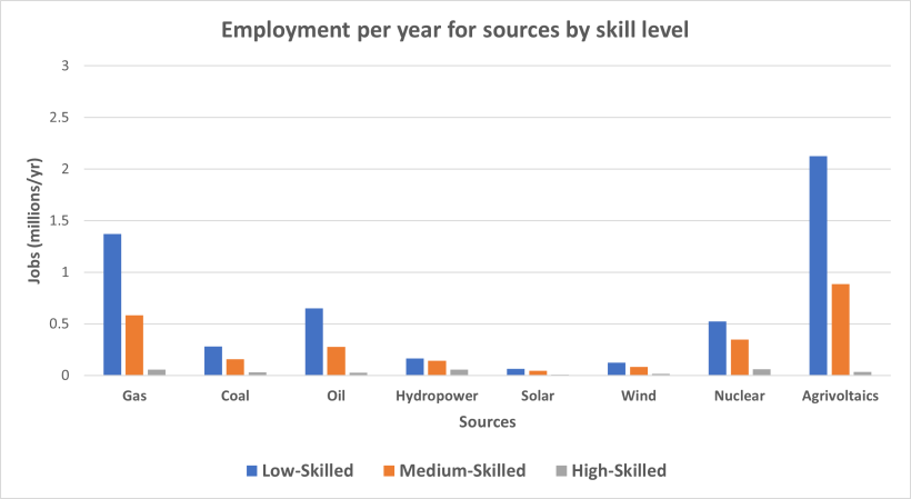 Figure 2:  Annual job input by skill levels (millions/year) for various energy sources