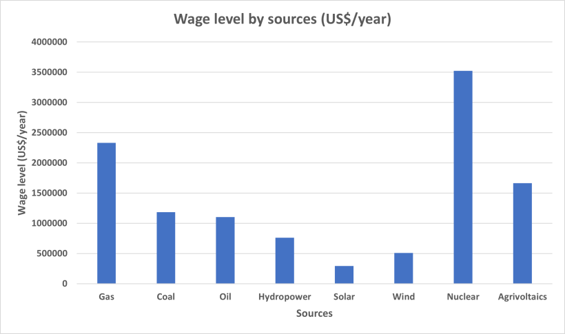 Figure 3: Wage level input for various energy sources (US$/year)
