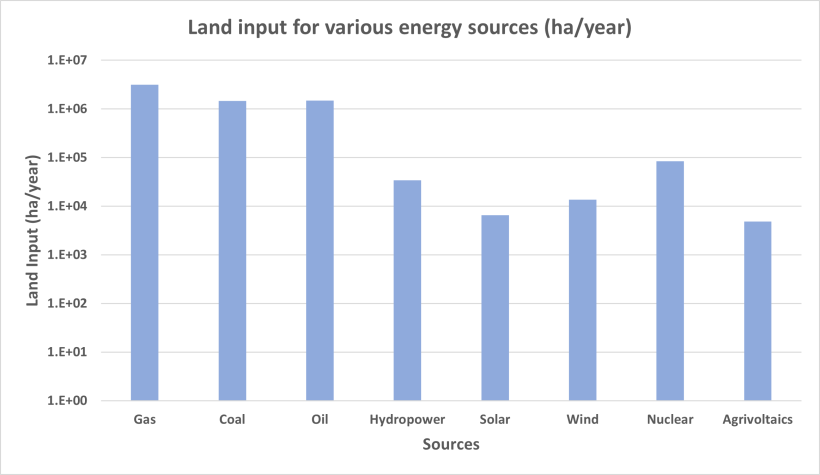 Land input for various energy sources (ha/year) 